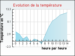 Evolution de la temp�rature de la ville de Lacam-d'Ourcet